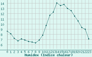 Courbe de l'humidex pour Istres (13)