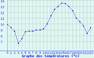 Courbe de tempratures pour Samatan (32)