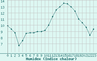 Courbe de l'humidex pour Samatan (32)