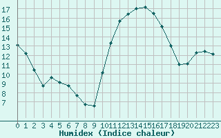 Courbe de l'humidex pour Amur (79)