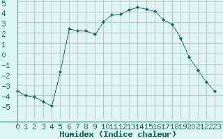 Courbe de l'humidex pour Embrun (05)