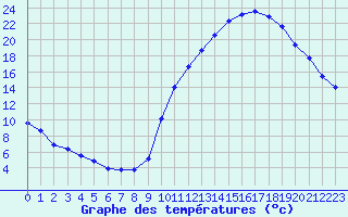 Courbe de tempratures pour La Baeza (Esp)