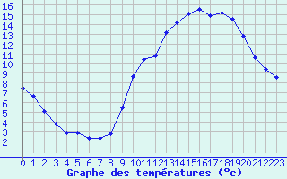 Courbe de tempratures pour Valleroy (54)