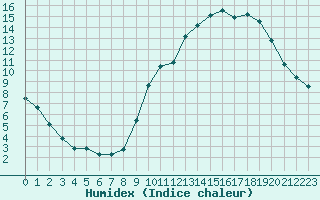 Courbe de l'humidex pour Valleroy (54)