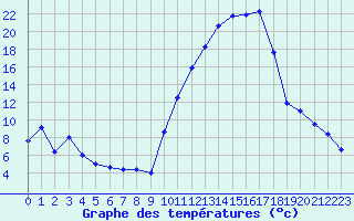 Courbe de tempratures pour Saint-Girons (09)