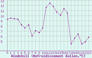 Courbe du refroidissement olien pour Souprosse (40)