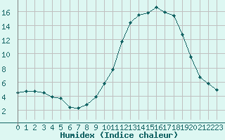 Courbe de l'humidex pour Saint-Amans (48)