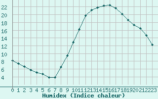 Courbe de l'humidex pour Bourg-Saint-Maurice (73)