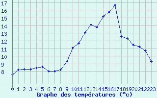 Courbe de tempratures pour Metz (57)