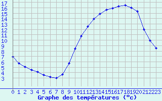 Courbe de tempratures pour Biache-Saint-Vaast (62)