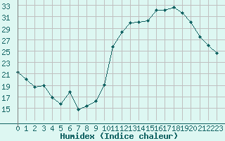 Courbe de l'humidex pour Avila - La Colilla (Esp)