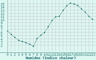 Courbe de l'humidex pour Tauxigny (37)