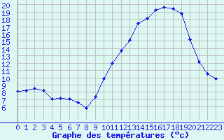 Courbe de tempratures pour Dole-Tavaux (39)