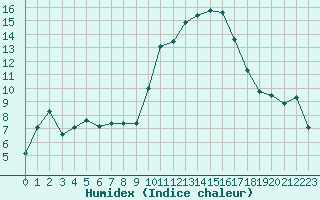 Courbe de l'humidex pour Saint-Mdard-d'Aunis (17)