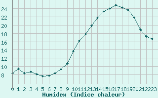 Courbe de l'humidex pour Bonnecombe - Les Salces (48)