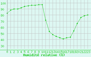 Courbe de l'humidit relative pour Poitiers (86)