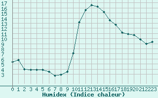 Courbe de l'humidex pour Laqueuille (63)