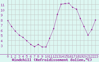Courbe du refroidissement olien pour Montredon des Corbires (11)