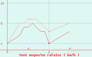 Courbe de la force du vent pour Cognac (16)