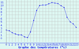 Courbe de tempratures pour Turretot (76)