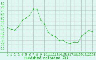 Courbe de l'humidit relative pour Haegen (67)