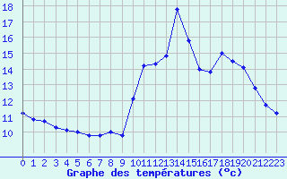 Courbe de tempratures pour Grimentz (Sw)