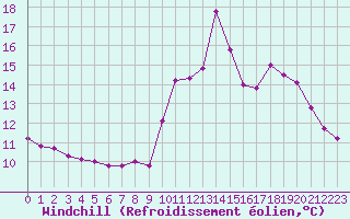 Courbe du refroidissement olien pour Grimentz (Sw)