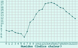 Courbe de l'humidex pour Grimentz (Sw)