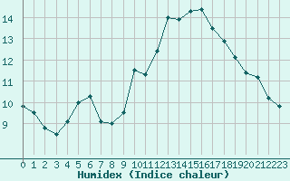 Courbe de l'humidex pour Colmar-Ouest (68)