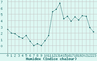 Courbe de l'humidex pour Grimentz (Sw)