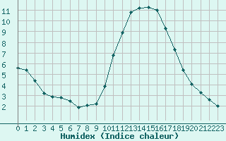 Courbe de l'humidex pour Rochefort Saint-Agnant (17)