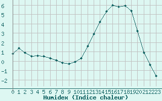 Courbe de l'humidex pour Hohrod (68)