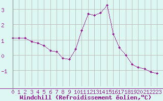Courbe du refroidissement olien pour Bouligny (55)