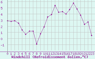 Courbe du refroidissement olien pour Quimper (29)
