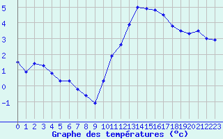 Courbe de tempratures pour Herbault (41)