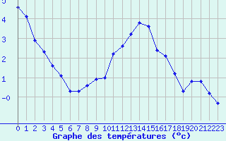 Courbe de tempratures pour Lobbes (Be)
