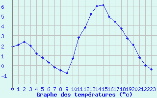 Courbe de tempratures pour Nostang (56)