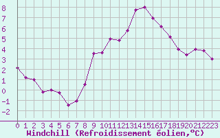 Courbe du refroidissement olien pour Belfort-Dorans (90)