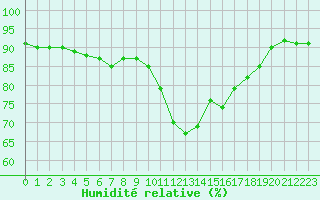 Courbe de l'humidit relative pour Cannes (06)