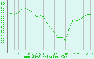 Courbe de l'humidit relative pour Orlans (45)