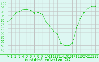 Courbe de l'humidit relative pour Blus (40)