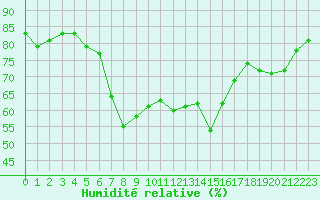 Courbe de l'humidit relative pour Toulon (83)