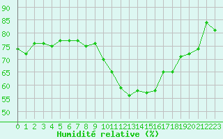 Courbe de l'humidit relative pour Marignane (13)