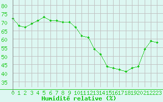 Courbe de l'humidit relative pour Les Herbiers (85)