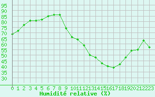 Courbe de l'humidit relative pour Challes-les-Eaux (73)