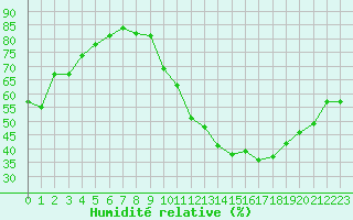 Courbe de l'humidit relative pour Chlons-en-Champagne (51)