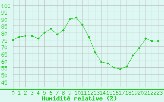Courbe de l'humidit relative pour Biarritz (64)