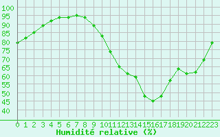 Courbe de l'humidit relative pour Lobbes (Be)