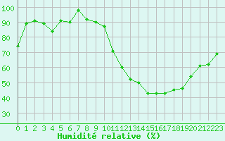 Courbe de l'humidit relative pour Rmering-ls-Puttelange (57)
