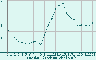 Courbe de l'humidex pour Alenon (61)